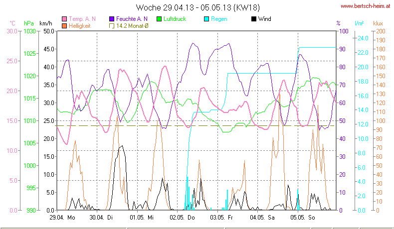 Wetter Wiesenstadt Alterlaa Grafik