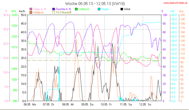 Wetter Wiesenstadt Alterlaa Grafik