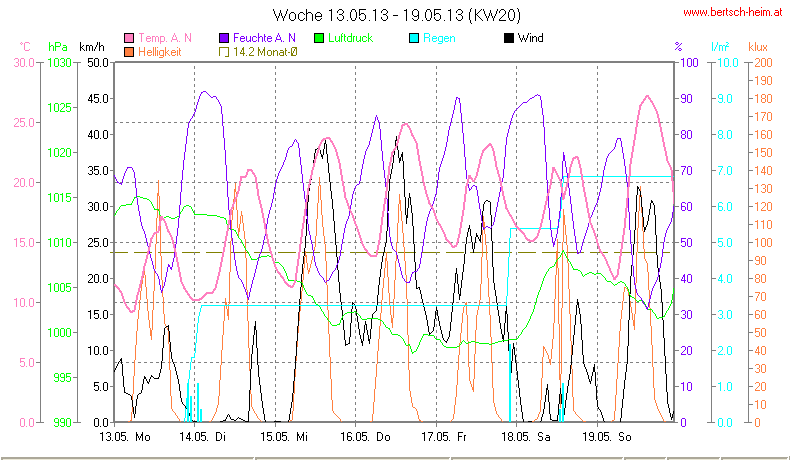 Wetter Wiesenstadt Alterlaa Grafik