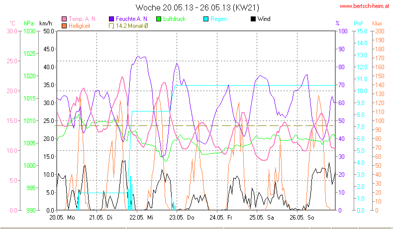 Wetter Wiesenstadt Alterlaa Grafik