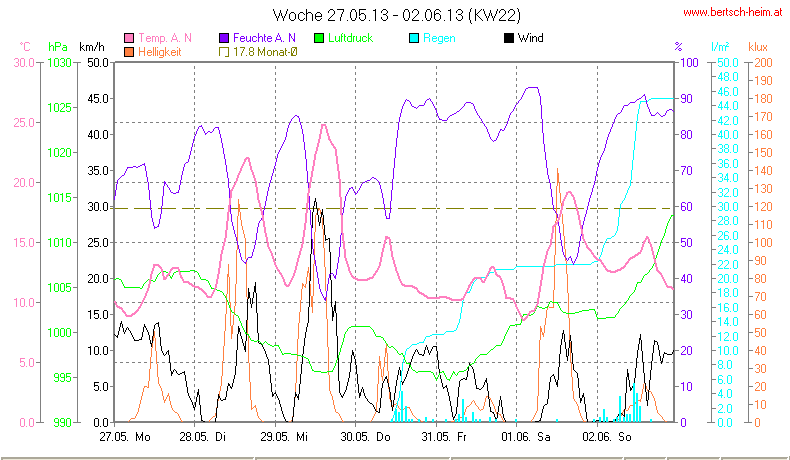 Wetter Wiesenstadt Alterlaa Grafik