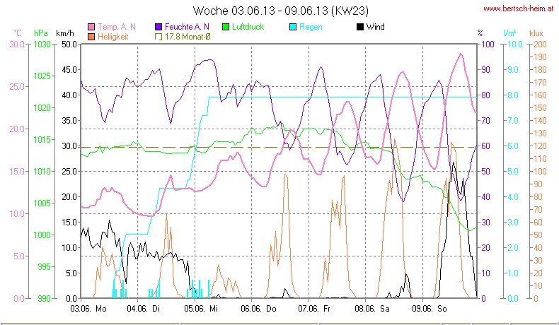 Wetter Wiesenstadt Alterlaa Grafik