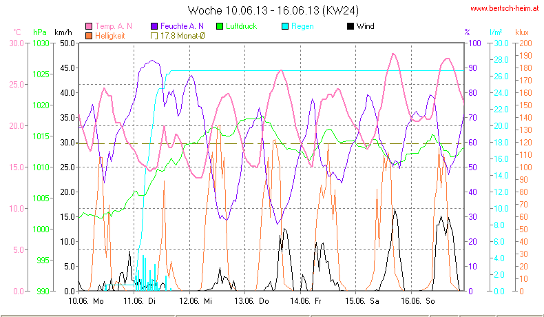 Wetter Wiesenstadt Alterlaa Grafik