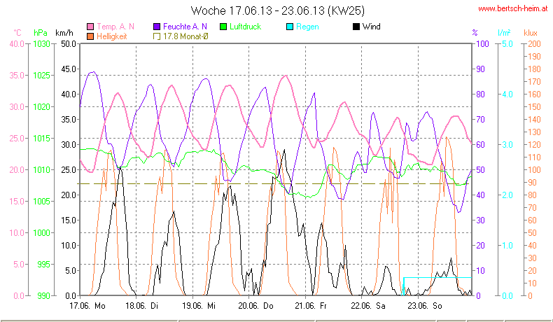 Wetter Wiesenstadt Alterlaa Grafik