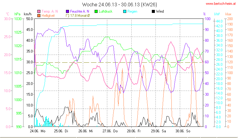 Wetter Wiesenstadt Alterlaa Grafik