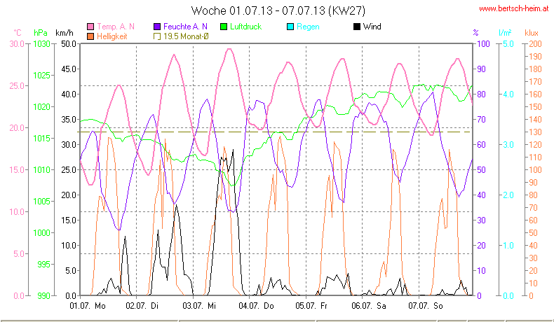 Wetter Wiesenstadt Alterlaa Grafik