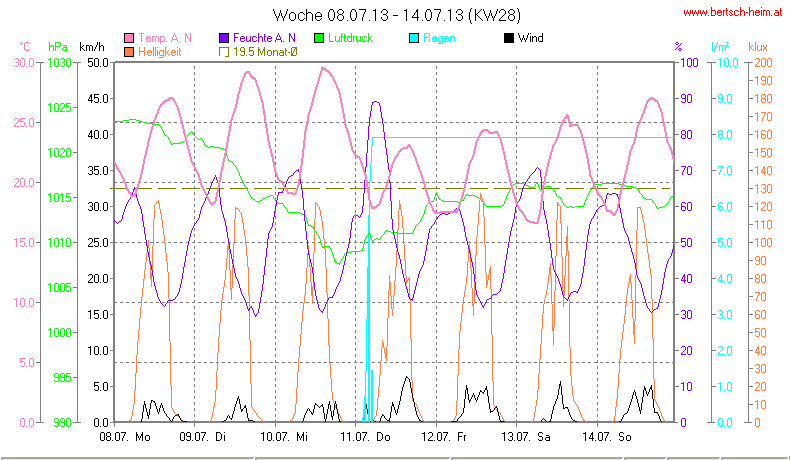 Wetter Wiesenstadt Alterlaa Grafik