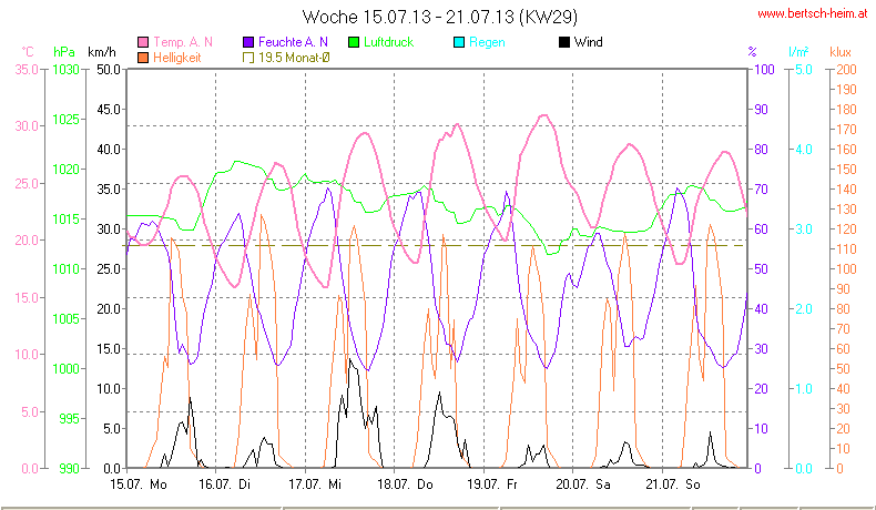 Wetter Wiesenstadt Alterlaa Grafik