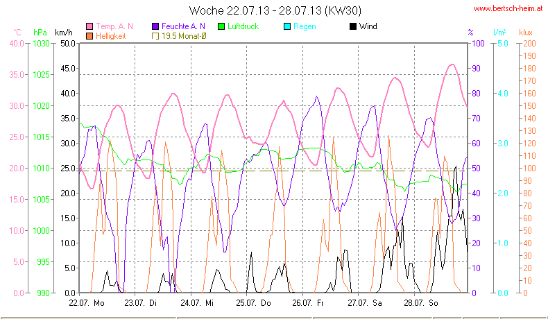 Wetter Wiesenstadt Alterlaa Grafik