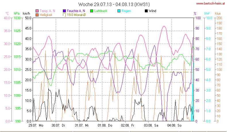 Wetter Wiesenstadt Alterlaa Grafik