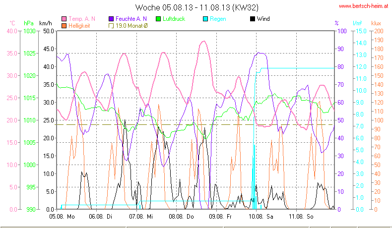 Wetter Wiesenstadt Alterlaa Grafik