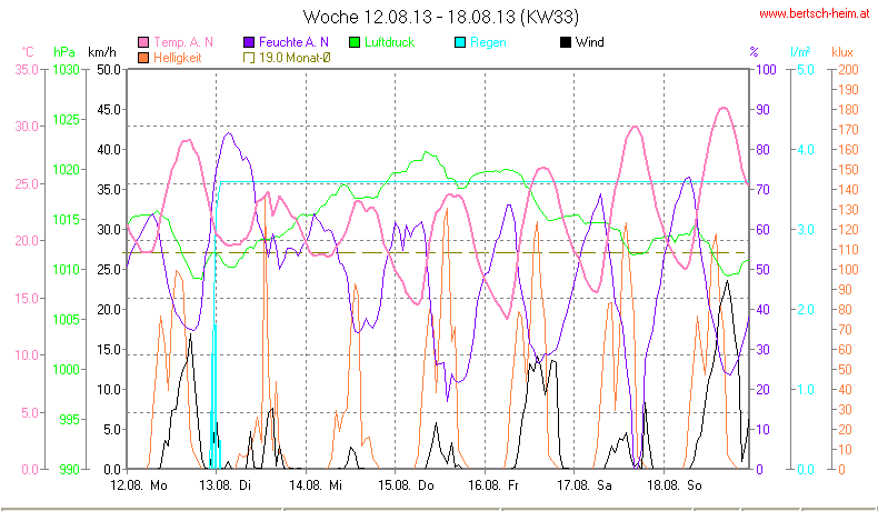 Wetter Wiesenstadt Alterlaa Grafik