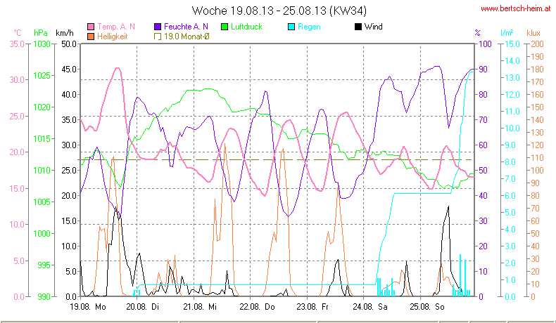 Wetter Wiesenstadt Alterlaa Grafik