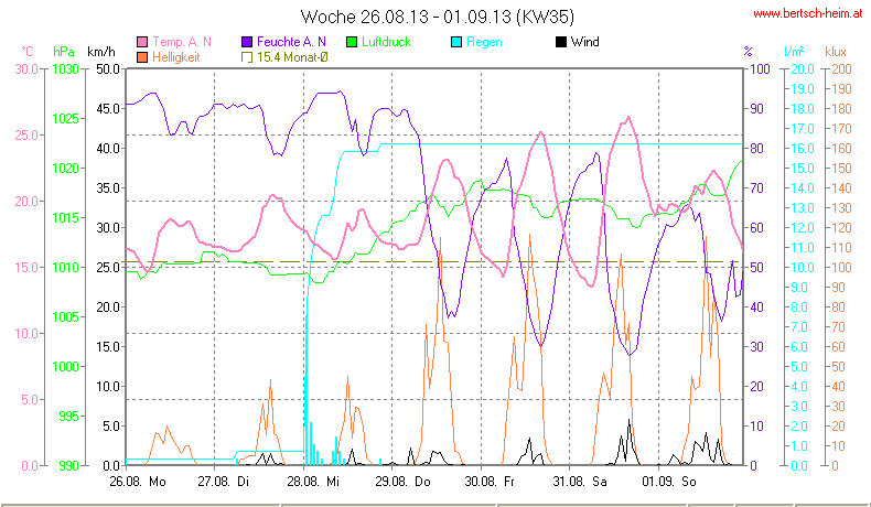 Wetter Wiesenstadt Alterlaa Grafik