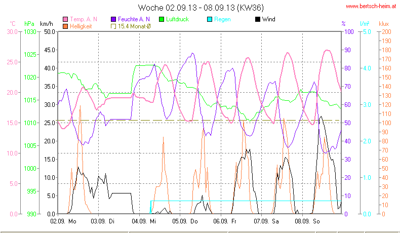 Wetter Wiesenstadt Alterlaa Grafik