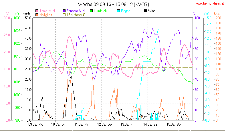 Wetter Wiesenstadt Alterlaa Grafik