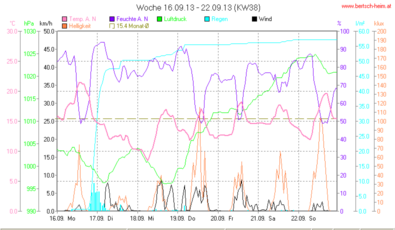 Wetter Wiesenstadt Alterlaa Grafik