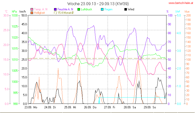 Wetter Wiesenstadt Alterlaa Grafik