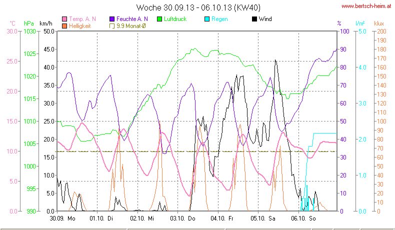 Wetter Wiesenstadt Alterlaa Grafik