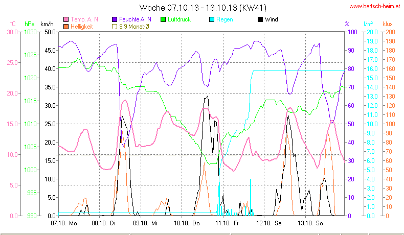 Wetter Wiesenstadt Alterlaa Grafik