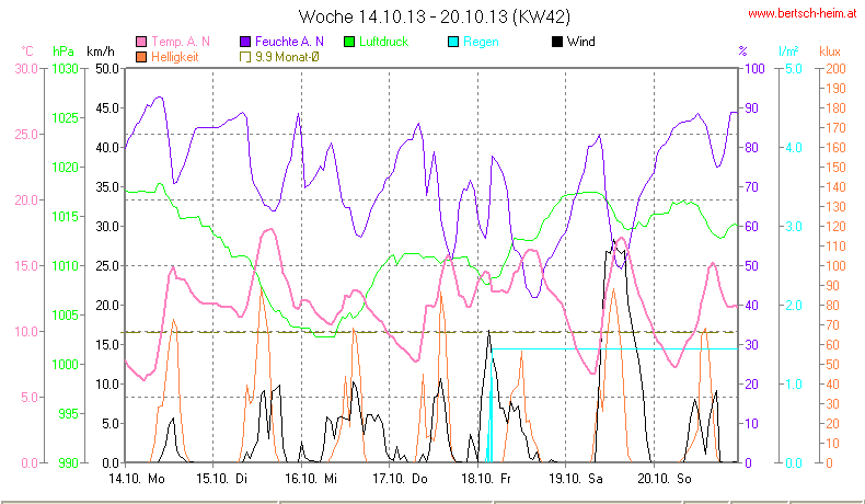 Wetter Wiesenstadt Alterlaa Grafik