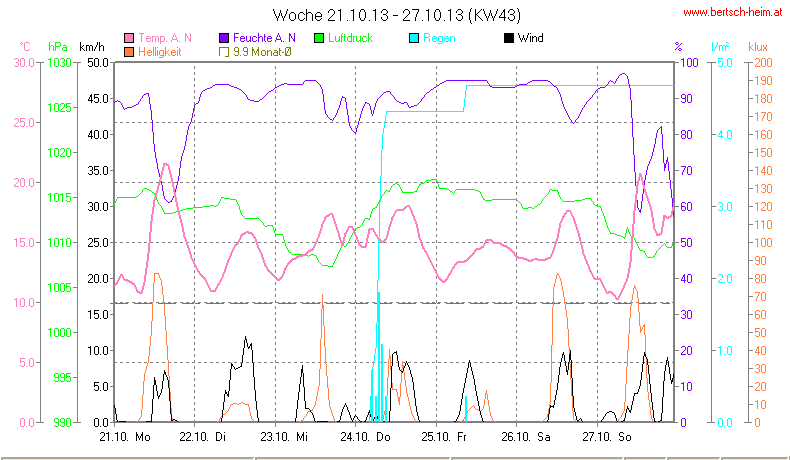 Wetter Wiesenstadt Alterlaa Grafik