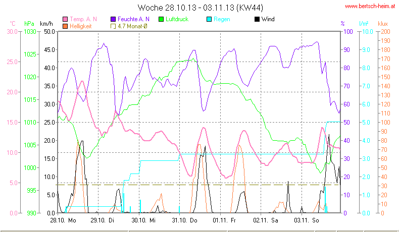 Wetter Wiesenstadt Alterlaa Grafik