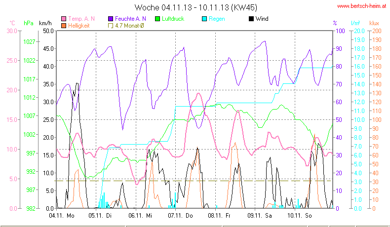 Wetter Wiesenstadt Alterlaa Grafik