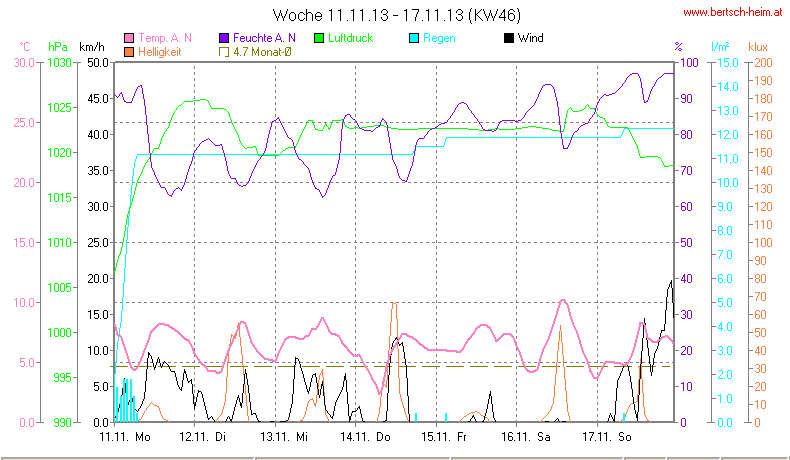 Wetter Wiesenstadt Alterlaa Grafik