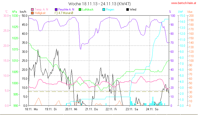 Wetter Wiesenstadt Alterlaa Grafik