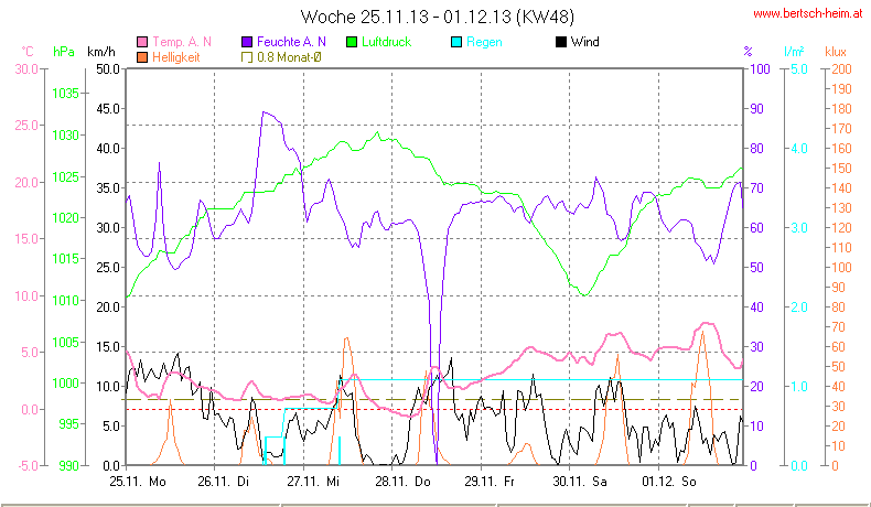 Wetter Wiesenstadt Alterlaa Grafik