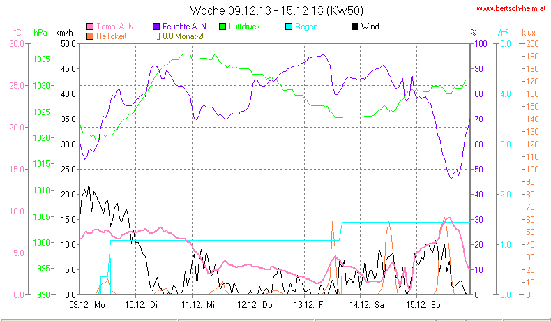 Wetter Wiesenstadt Alterlaa Grafik