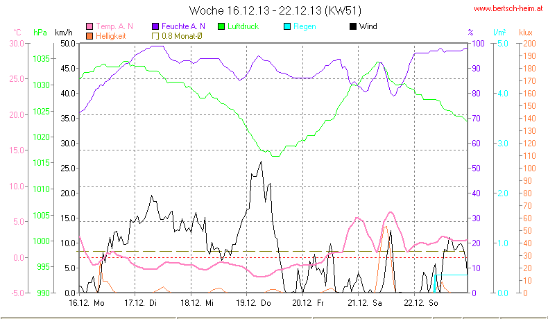 Wetter Wiesenstadt Alterlaa Grafik