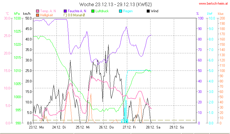 Wetter Wiesenstadt Alterlaa Grafik