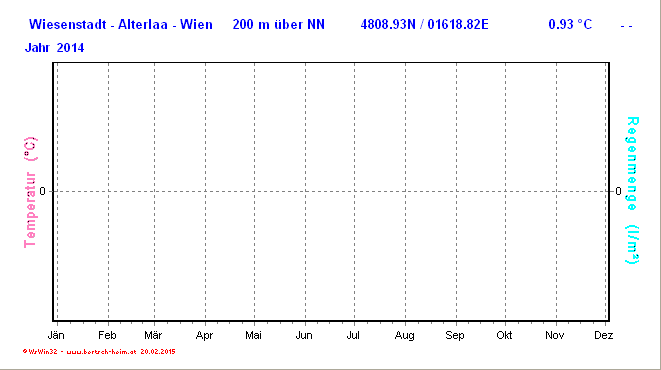 Wetter Wiesenstadt Alterlaa Grafik