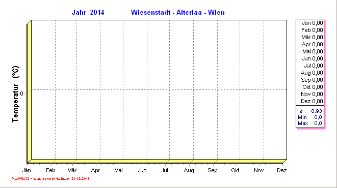 Wetter Wiesenstadt Alterlaa Grafik