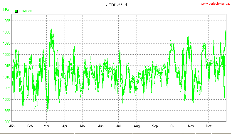 Wetter Wiesenstadt Alterlaa Grafik