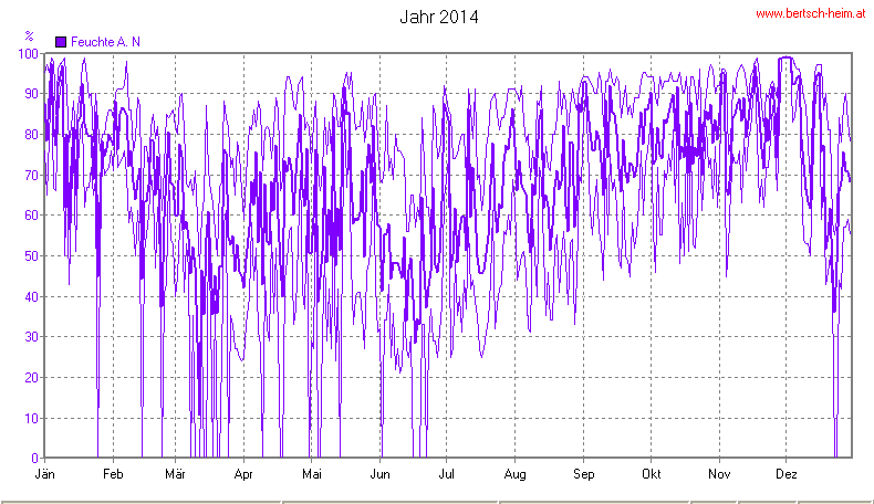 Wetter Wiesenstadt Alterlaa Grafik