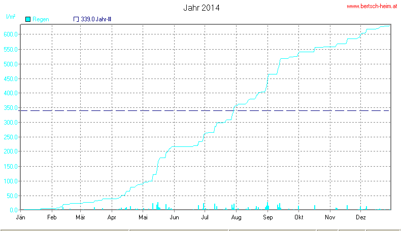 Wetter Wiesenstadt Alterlaa Grafik