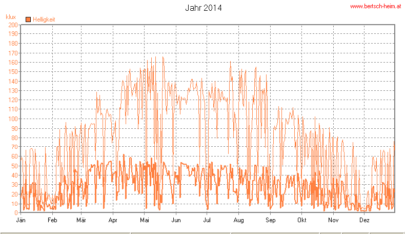 Wetter Wiesenstadt Alterlaa Grafik