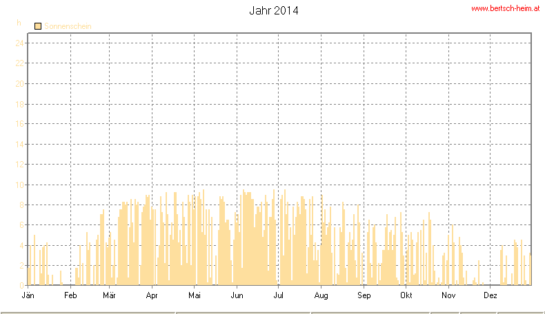 Wetter Wiesenstadt Alterlaa Grafik