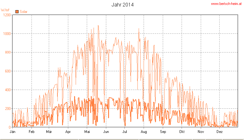 Wetter Wiesenstadt Alterlaa Grafik