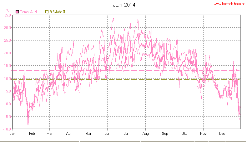 Wetter Wiesenstadt Alterlaa Grafik