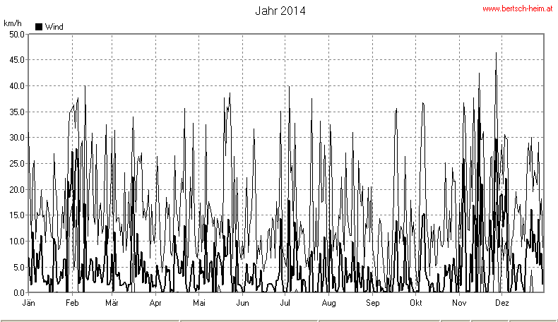 Wetter Wiesenstadt Alterlaa Grafik