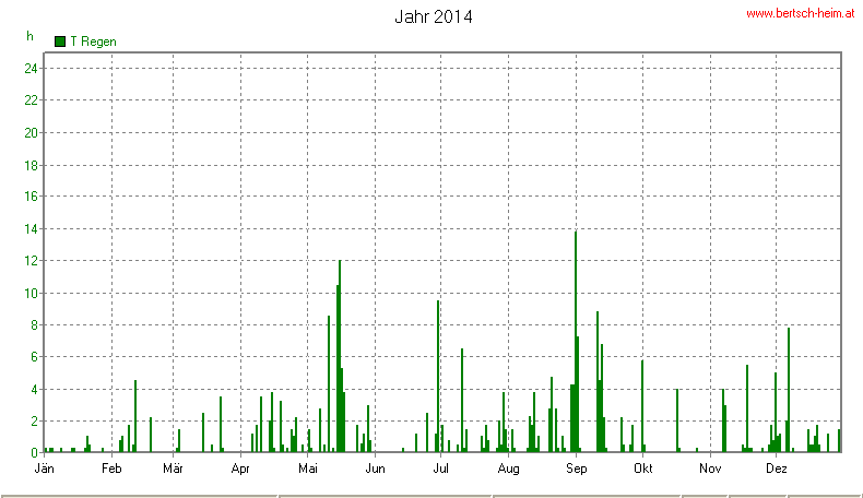 Wetter Wiesenstadt Alterlaa Grafik