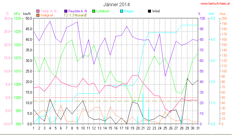 Wetter Wiesenstadt Alterlaa Grafik