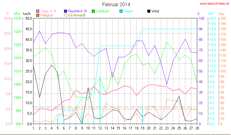 Wetter Wiesenstadt Alterlaa Grafik