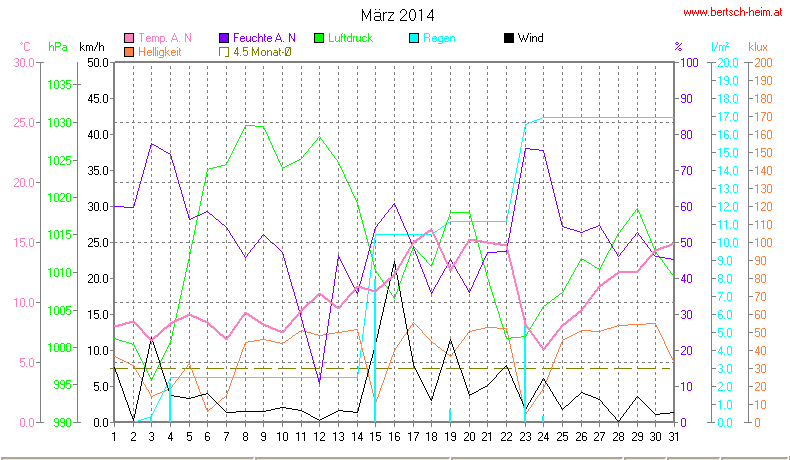 Wetter Wiesenstadt Alterlaa Grafik