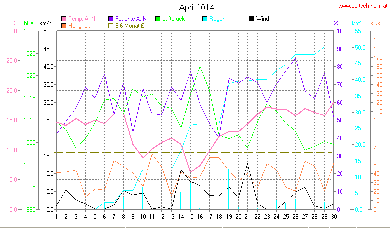 Wetter Wiesenstadt Alterlaa Grafik