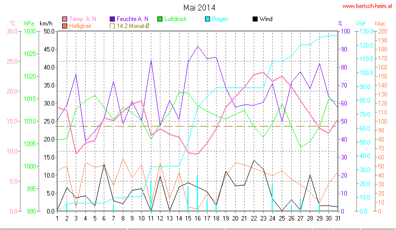 Wetter Wiesenstadt Alterlaa Grafik